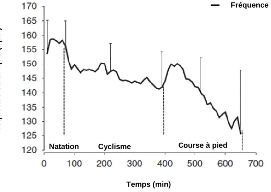 Figure 5. Exemple de stratégie d’allure décroissante révélée par la baisse de la fréquence cardiaque  durant un triathlon longue distance Ironman ;  n  = 27