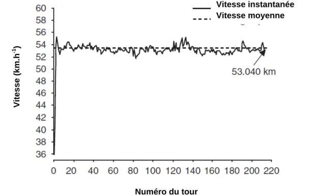 Figure 7. Evolution de la vitesse instantanée de Miguel Indurain lors de son record de l’heure en 1994  D’après Padilla et al