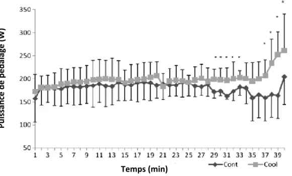 Figure 11.  Evolution de la puissance de pédalage dans les conditions contrôle (Cont) et pre-cooling  (Cool)  lors  d’une épreuve maximale de 40min  réalisée sur ergocycle en conditions chaudes et  humides