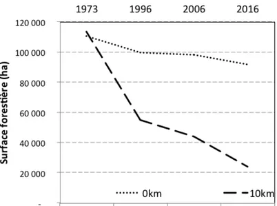 Fig. 3 - Courbes d’évolution de la surface forestière du Parc d’Ankarafantsika (pointillé)  et de sa périphérie à 10 km (tirets) à quatre dates : 1973, 1996, 2006 et 2016