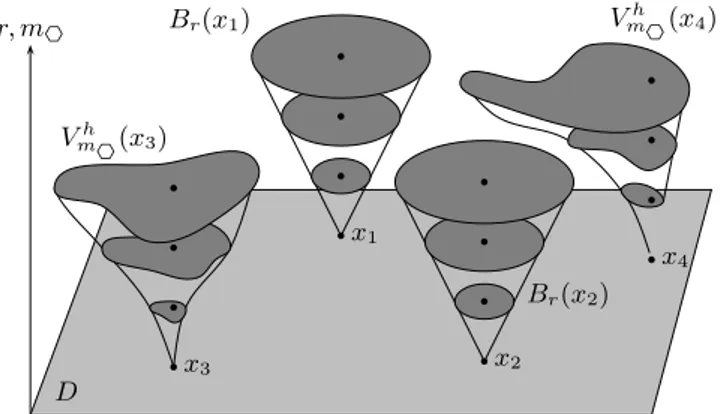 Fig. 2. Example of adaptive V m h 7 (.) and non-adaptive B r (.) operational windows with three values both for the homogeneity tolerance parameter m7, and for the disks radius r