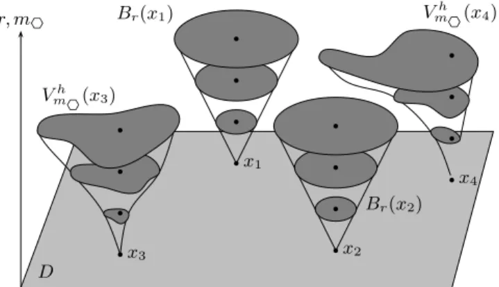 Fig. 2. Example of adaptive V m h 7 (.) and non-adaptive B r (.) operational windows with three values both for the homogeneity tolerance parameter m7, and for the disks radius r