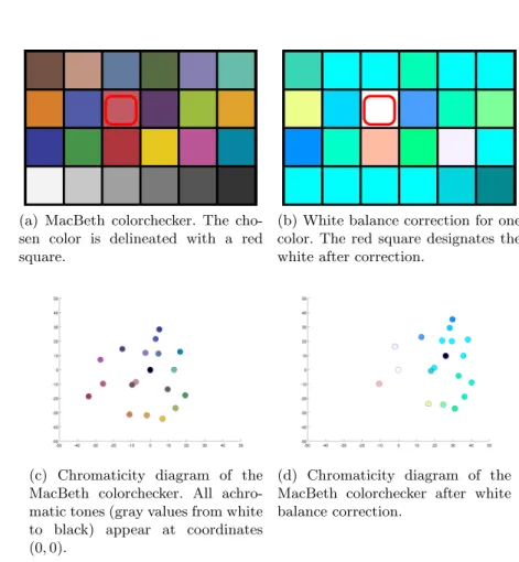 Fig. 1: White balance correction with a manual selection of the White, with ˆ rg in absissa and ˆ yb)