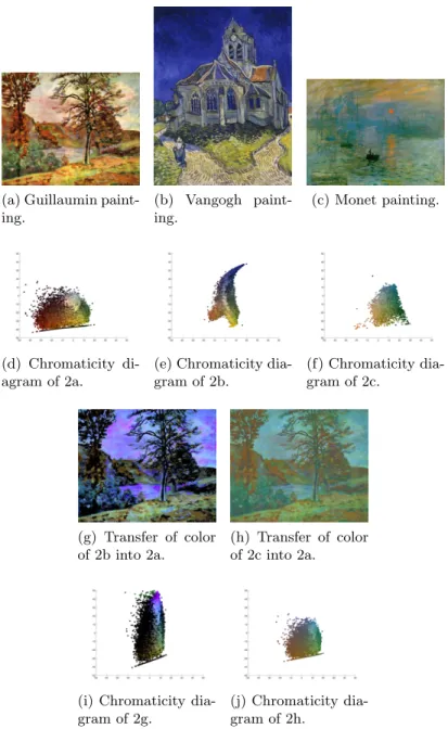 Fig. 2: Color transfer of different paintings and the representation of the colors in the ( ˆ rg, yb) space.ˆ