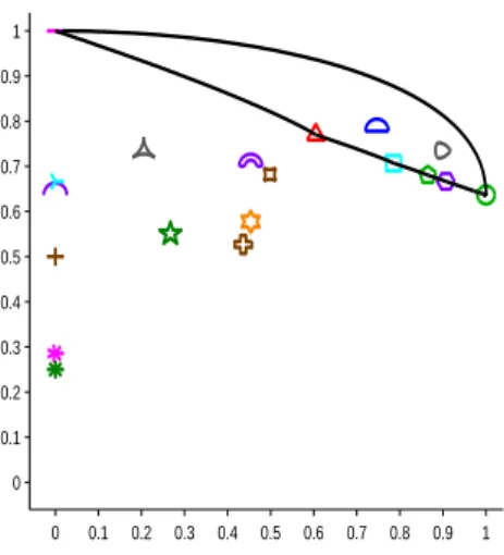 Fig. 1 – Divers ensembles compacts situ´es sur le dia- dia-gramme de forme D A,R,P sur lequel la fronti`ere du  do-maine convexe est trac´ee.