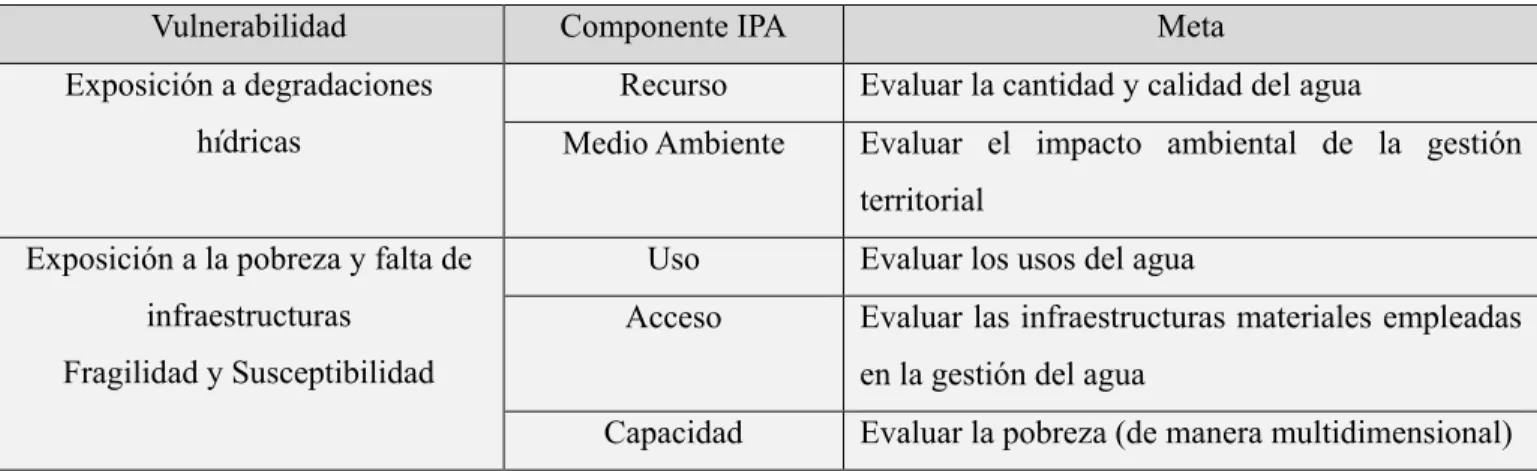 Tabla 1: Coincidencia de las componentes del IPA y de la vulnerabilidad 