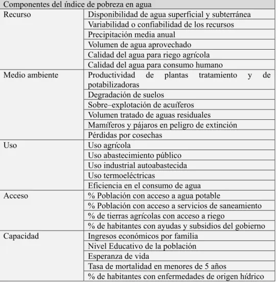 Tabla 2: Componentes del IPA (Sullivan, 2002)  Componentes del índice de pobreza en agua 