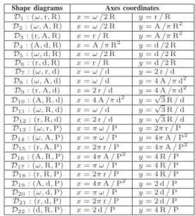 Table 1 . Shape functionals for compact sets. A, P, r, R, ω, d, denote the area, perimeter, radii of the inscribed and circumscribed circles, minimum