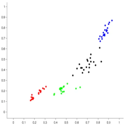 Fig. 8. Discrimination of sets mapped onto the shape diagram D 8 . The set locations are points whose the color is related to the group to which the set belongs: red for the sets of ’watch’ shape, blue for the sets of ’apple’ shape, green for the sets of ’