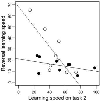 Figure 2. Relation between learning speeds in the reversal task and discriminant task 2 in  males (filled circles, full line) and females (open circles, dotted line)