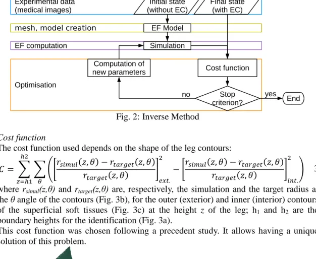 Fig. 3: Cost function. Minimisation of the difference of the target and simulation radius  for all the contour of the leg (b) (minimisation of the red area on the scheme), for five 