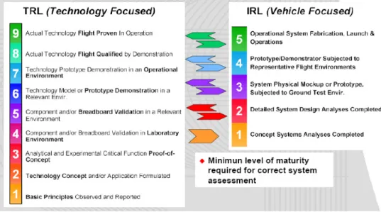 Fig. 3. Example of TRL / IRL scale 