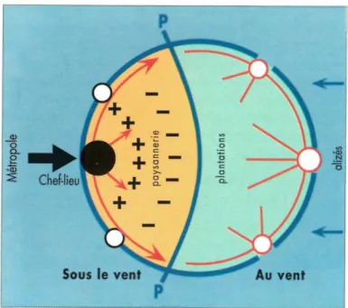 Figure 3 : Le modèle spatial de l’île tropicale (Brunet, Dollfus 1990, p. 120). 