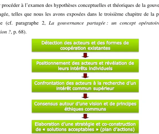 Figure  2 : Processus théorique de construction d’une gouvernance partagée ; schéma extrait de  documents de travail du projet RurUrbAl (Auteur : Mathilde Woillez) 