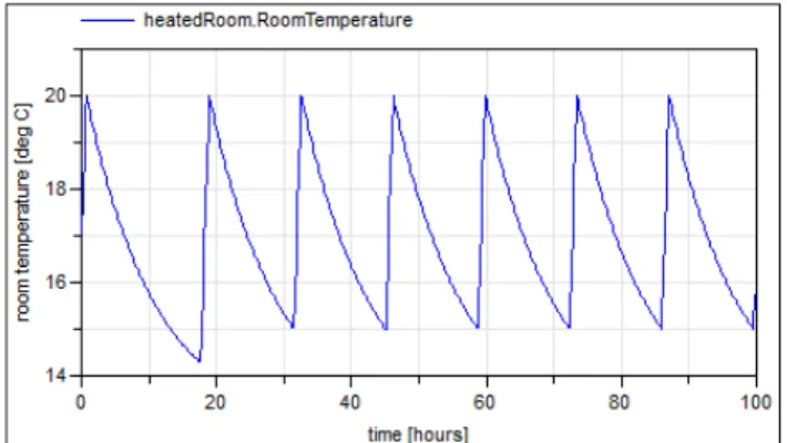 Figure  7:  A single random trajectory of the temperature  (containing one failure and one repair over 100 hours)