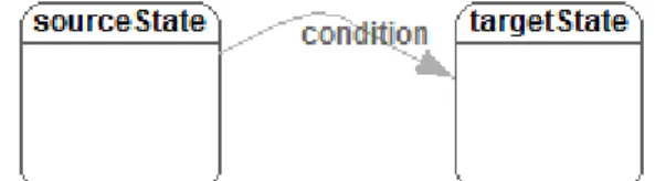 Figure 2: Transition between two states in a state machine  A transition in a Modelica 3.3 synchronous state  ma-chine fires, if its source state is “active” and the  tran-sition “condition” becomes true