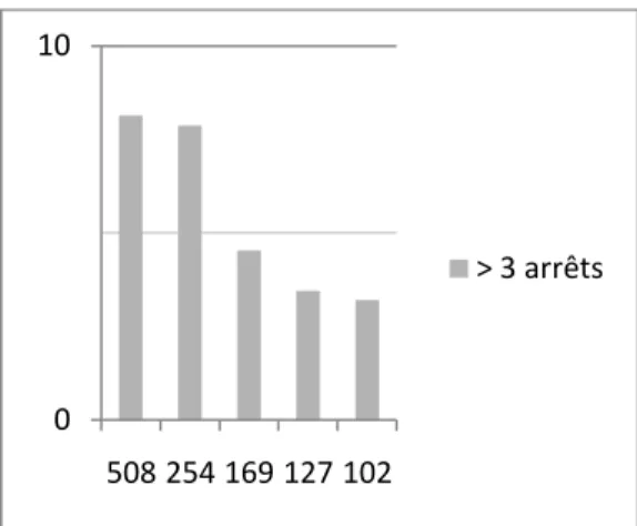 Graphique 4 : Pourcentage des structures de plus de 3 arrêts – Variation du rapport  usagers / bus 