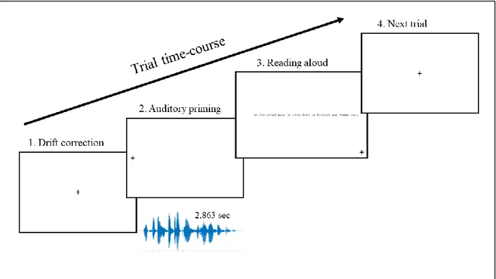 Figure 1. Time-course course of events during one experimental trial 