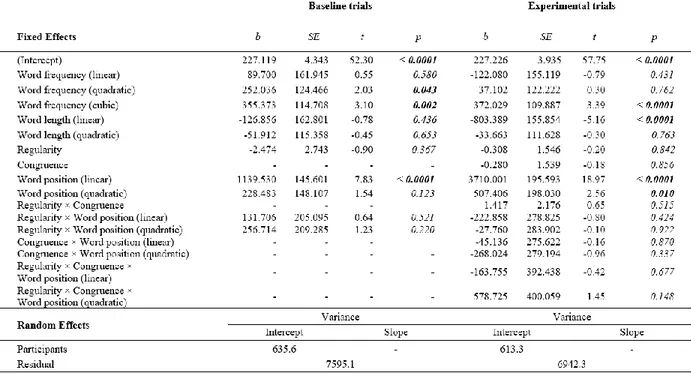 Table 5. Fixed-effects estimates of LMM for First Fixation Duration (FFD) 