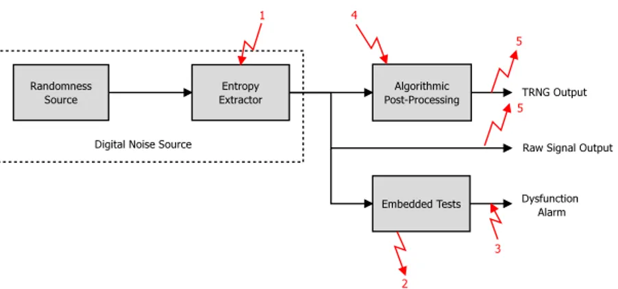 Fig. 1. Passive (2, 5) and active (1, 3, 4) attacks on a TRNG general structure