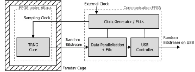 Fig. 5. TRNG testing architecture - Target#2