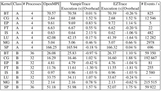 Table 2 NAS Parallel Benchmark performance for Class A and B