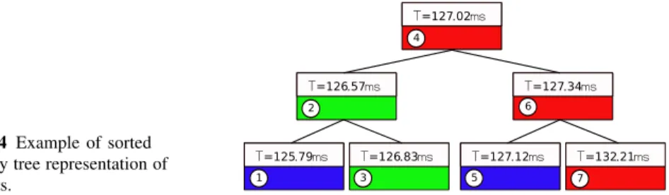 Fig. 4 Example of sorted binary tree representation of events. T=127.02msT=126.57ms T=127.34msT=127.12ms T=132.21msT=126.83msT=125.79ms1234657