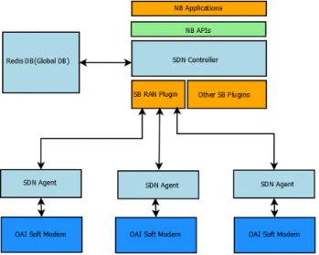 Fig. 1. Architecture proposed for scalable BBU control is C-RAN