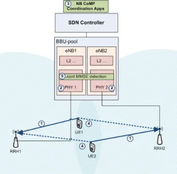 Fig. 2. Uplink joint detection architecture and coordination process