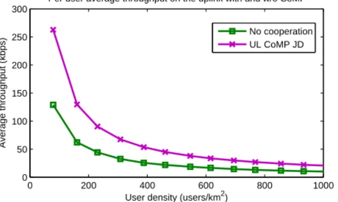 Fig. 3. Average throughput improvement with uplink JD