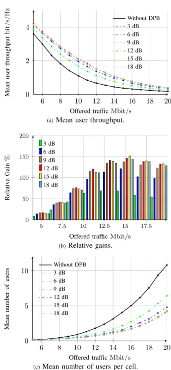 Fig. 5. Throughput performance obtained by system-level simulation for dynamic clustering DPB.