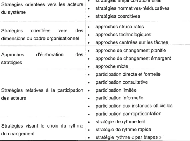 Tableau IV: Les stratégies de changement, dans le sens d’approches