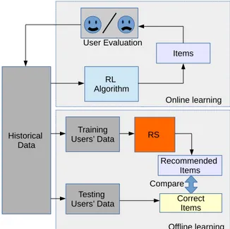 Fig. 1: Online and offline learning approaches in product recommendation problems