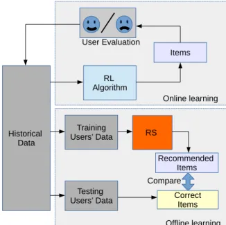 Fig. 1: Online and offline learning approaches in product recommendation problems