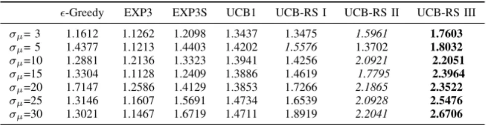 TABLE II: Average testing click through rate [%] with 50 products case