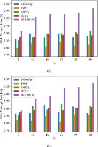 Fig. 4: Click Through Rate vs. λ when top-N = 15, σ µ = 10 with 50 products