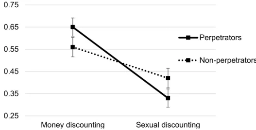 Figure 1. Mean area under the curve (AUC) for each delay discounting task across 