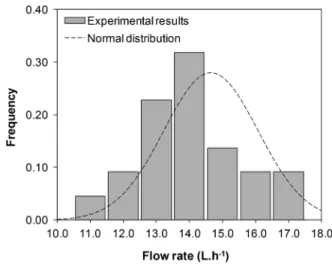Fig. 2. Distribution of the flow rate of the ceramic water filters with 20% by weight incorporation of hydroxyapatite and 20% by weight incorporation of alumina