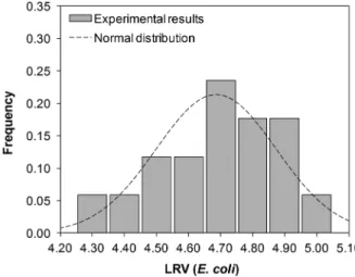 Fig. 4. Distribution of the LRV for fluoride of the ceramic water filters with 20% by weight incorporation of hydroxyapatite and 20%
