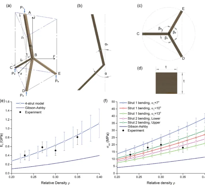 Fig. 3. (a) Compressive stress-strain curves of sandwiched bone specimens with different thicknesses of trabecular bones
