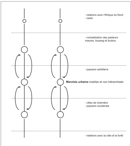 Figure 2. Le modèle sahélien de structuration de l’espace précolonial  Source : Retaillé, 1989, modifié par l’auteur
