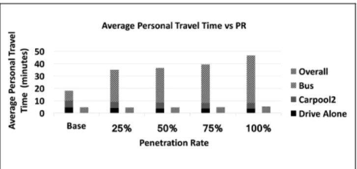 Figure 10 shows the average personal travel time as an increasing function of the PR of Tripod