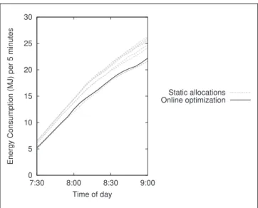 Figure 12. Online optimization versus static allocations.