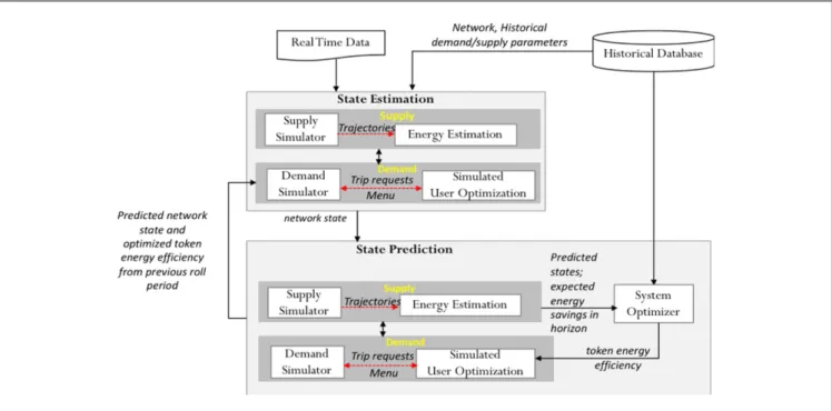 Figure 4 presents the demand simulator flow diagram.