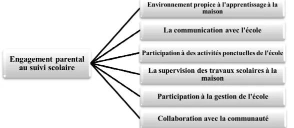 Figure 4 : L'engagement parental au suivi scolaire (typologie adaptée d'Epstein, 2001) 