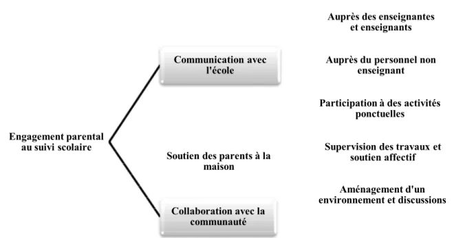 Figure 5 : Fusion des typologies de l’engagement parental au suivi scolaire de Deslandes (1996) et Epstein (2001) 