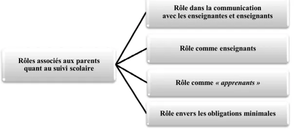 Figure 7 : Les rôles associés aux parents quant au suivi scolaire (typologie adaptée de Hester, 1989) 