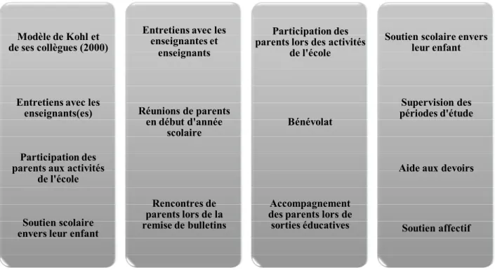 Figure 8 : La participation parentale et les dimensions communes (typologie adaptée de Kohl et al., 2000)Modèle de Kohl et 