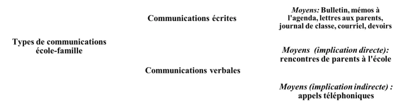 Figure 11 : Une catégorisation des moyens de communication école-famille 