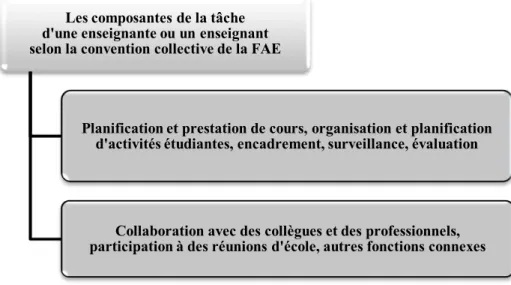 Figure 12 : Les composantes de la tâche selon la convention collective de la FAE